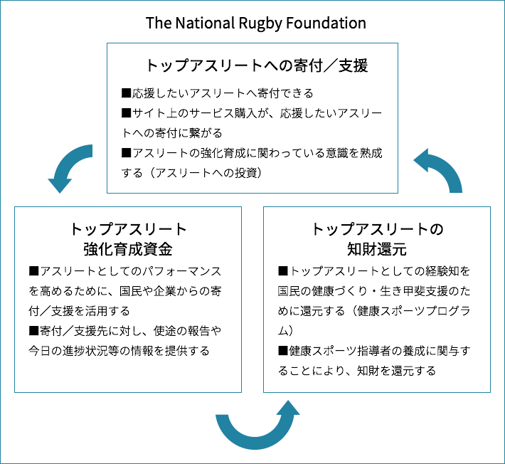 The National Rugby Foundation
